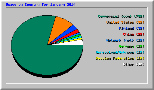 Usage by Country for January 2014