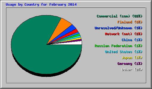 Usage by Country for February 2014