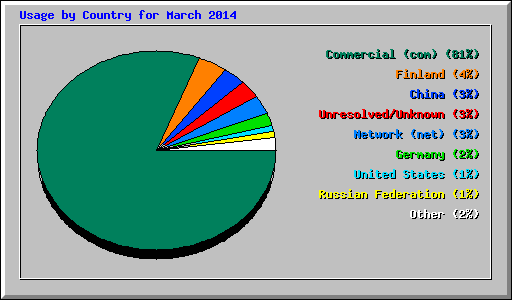 Usage by Country for March 2014