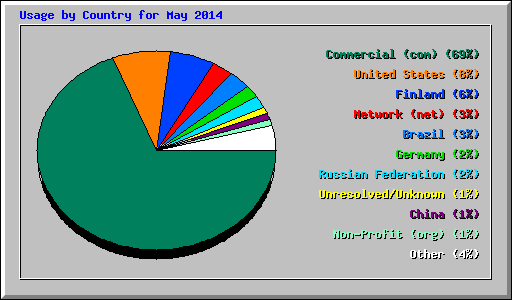 Usage by Country for May 2014