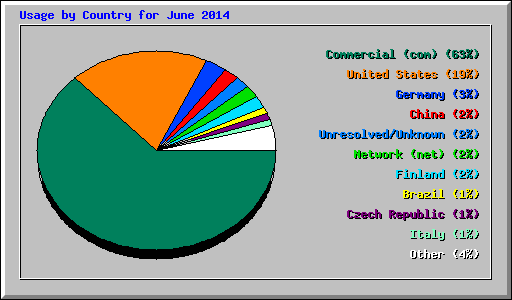 Usage by Country for June 2014