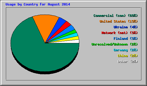 Usage by Country for August 2014