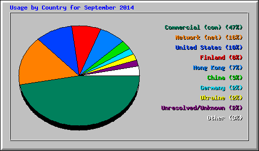 Usage by Country for September 2014