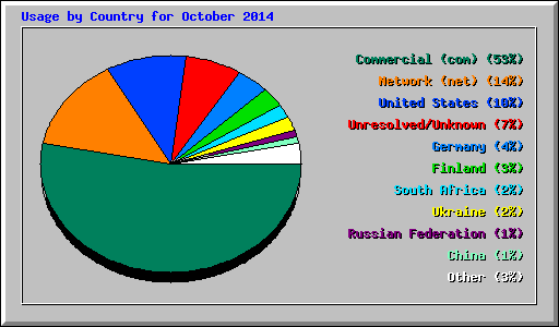 Usage by Country for October 2014