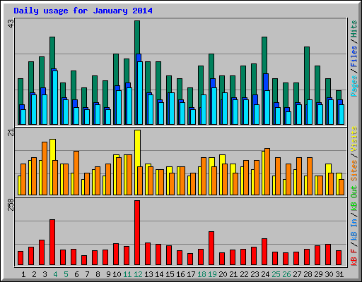 Daily usage for January 2014