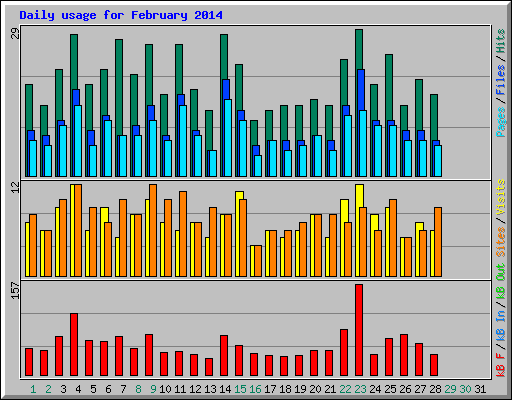Daily usage for February 2014
