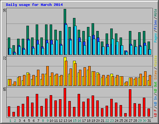 Daily usage for March 2014