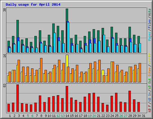 Daily usage for April 2014
