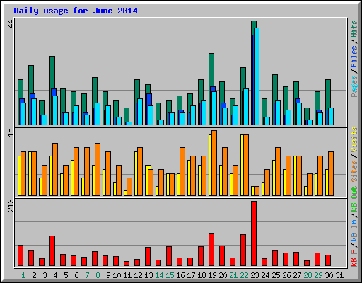 Daily usage for June 2014