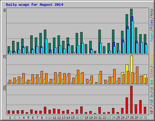 Daily usage for August 2014