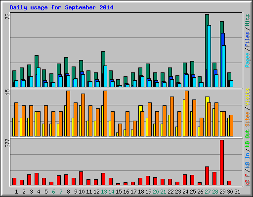 Daily usage for September 2014