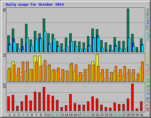 Daily usage for October 2014