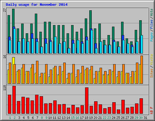 Daily usage for November 2014