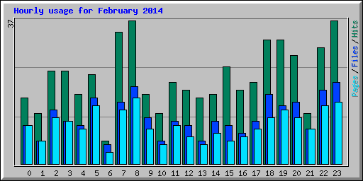 Hourly usage for February 2014