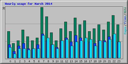 Hourly usage for March 2014