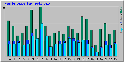 Hourly usage for April 2014
