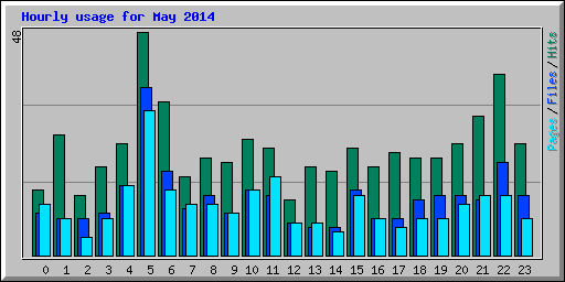 Hourly usage for May 2014