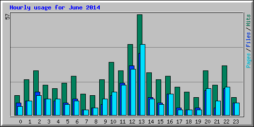Hourly usage for June 2014