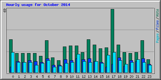 Hourly usage for October 2014