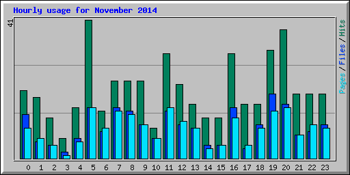 Hourly usage for November 2014