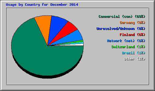 Usage by Country for December 2014