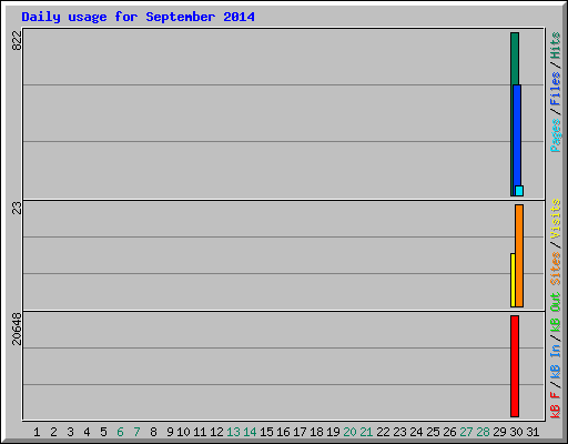 Daily usage for September 2014