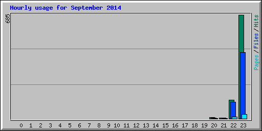 Hourly usage for September 2014