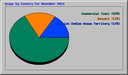 Usage by Country for November 2014