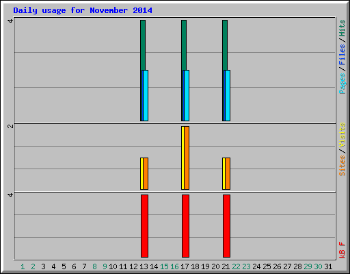 Daily usage for November 2014