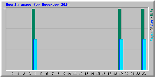 Hourly usage for November 2014
