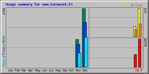 Usage summary for www.tormaset.fi