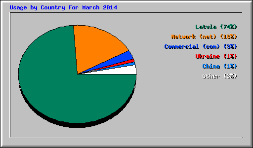 Usage by Country for March 2014
