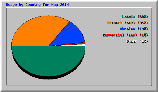 Usage by Country for May 2014