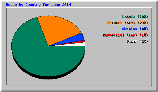 Usage by Country for June 2014