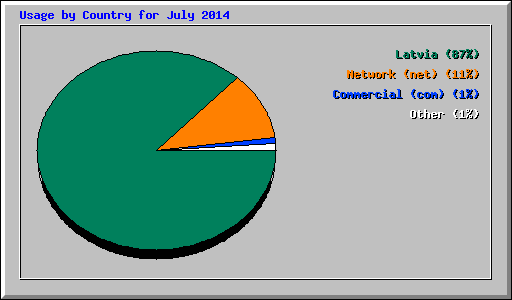 Usage by Country for July 2014