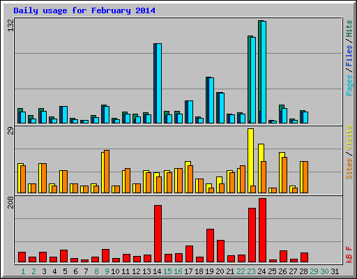 Daily usage for February 2014