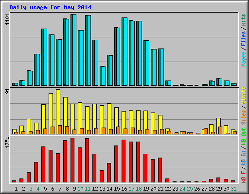 Daily usage for May 2014
