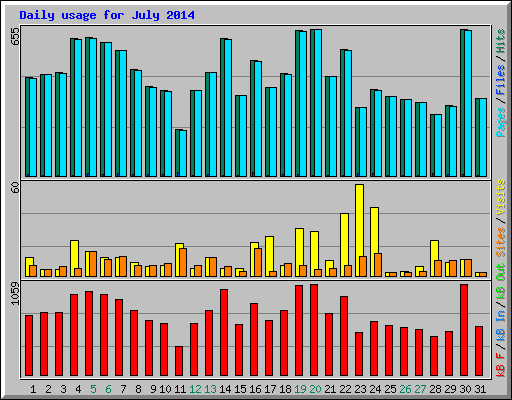 Daily usage for July 2014