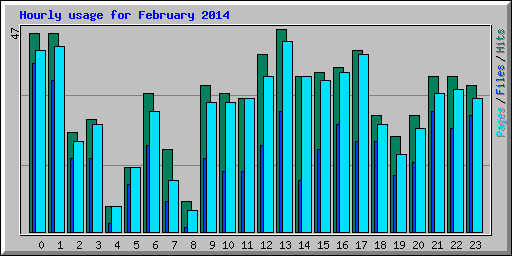 Hourly usage for February 2014