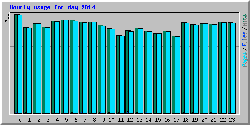 Hourly usage for May 2014