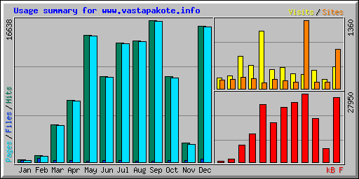 Usage summary for www.vastapakote.info