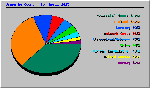 Usage by Country for April 2015