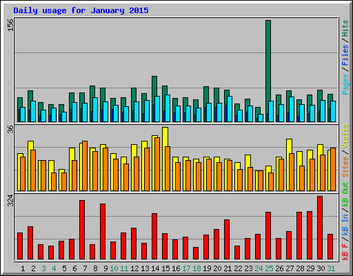 Daily usage for January 2015