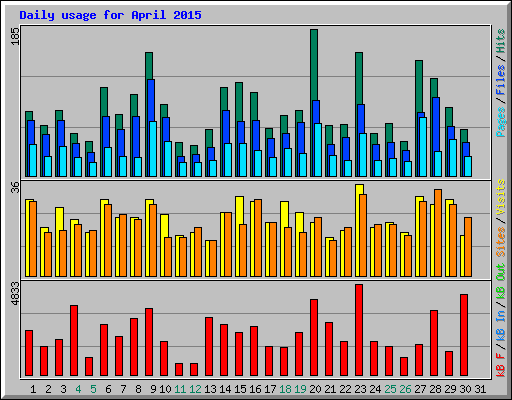 Daily usage for April 2015