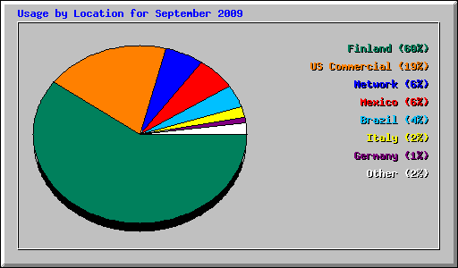 Usage by Location for September 2009