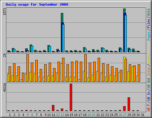 Daily usage for September 2009