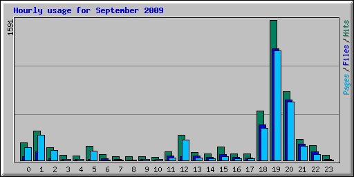 Hourly usage for September 2009