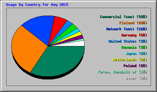 Usage by Country for May 2015