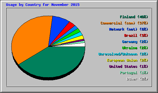 Usage by Country for November 2015