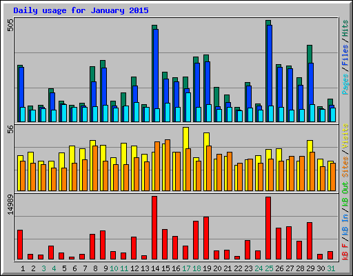 Daily usage for January 2015